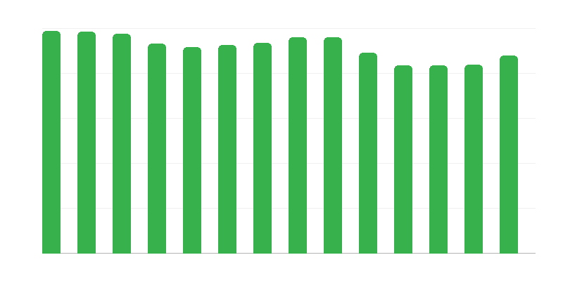 Кількість АЗС