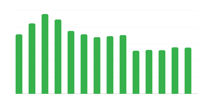 Курси, організовані культурними центрами
