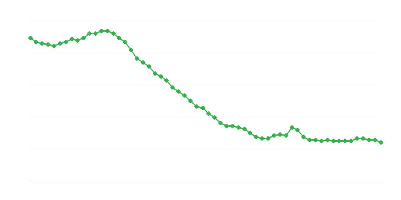 Рівень безробіття