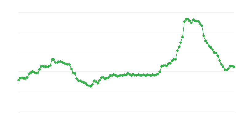 Ціни на цукор