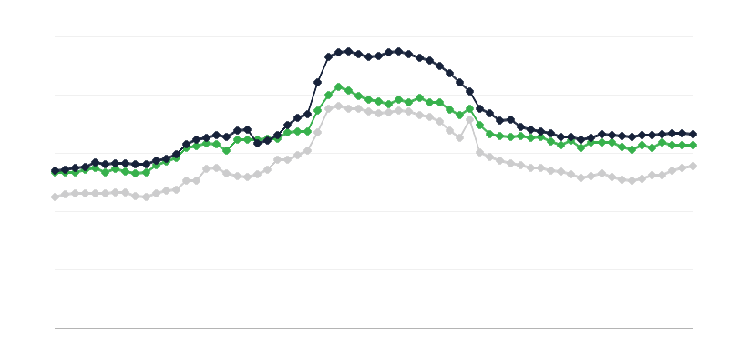 Ціни на корми