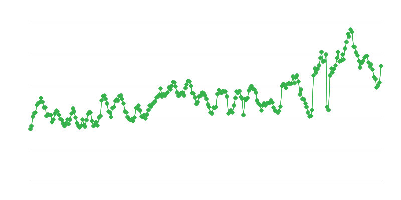Ціни на свиней