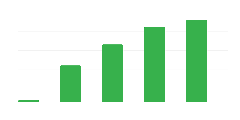 Кількість компаній, що застосовують естонський CIT