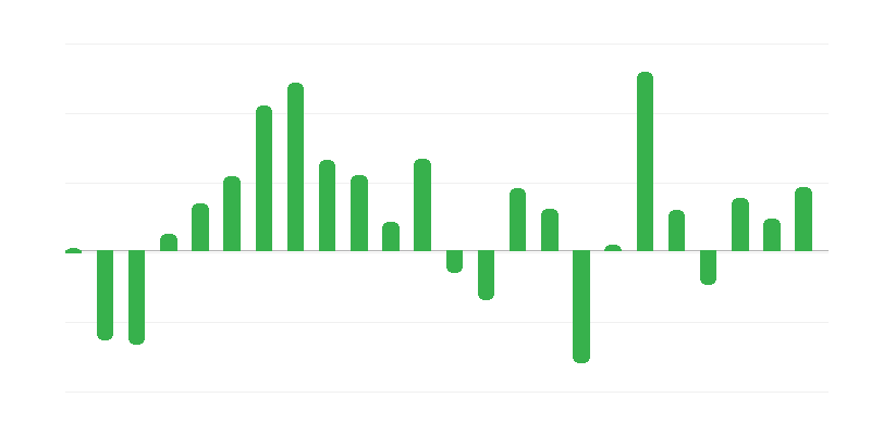 Ціни на будівлі та споруди