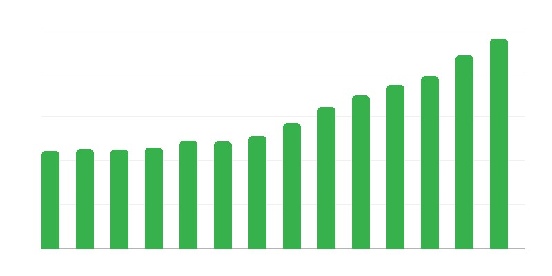 Витрати місцевих органів влади