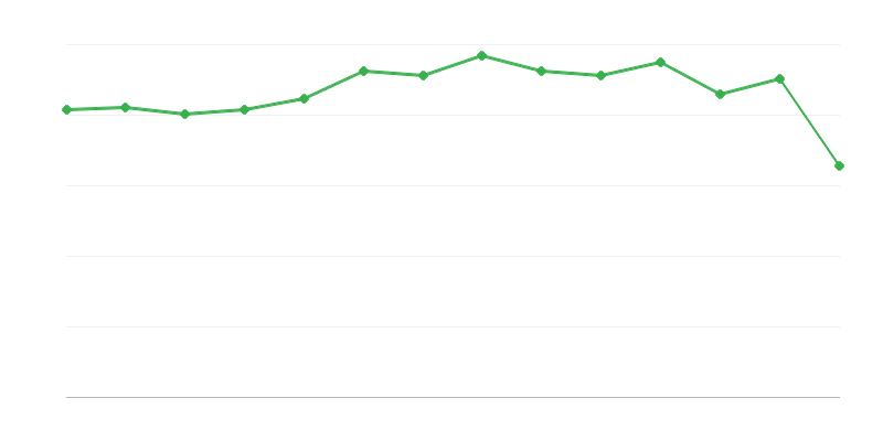 Розмір неенергетичного споживання викопного палива