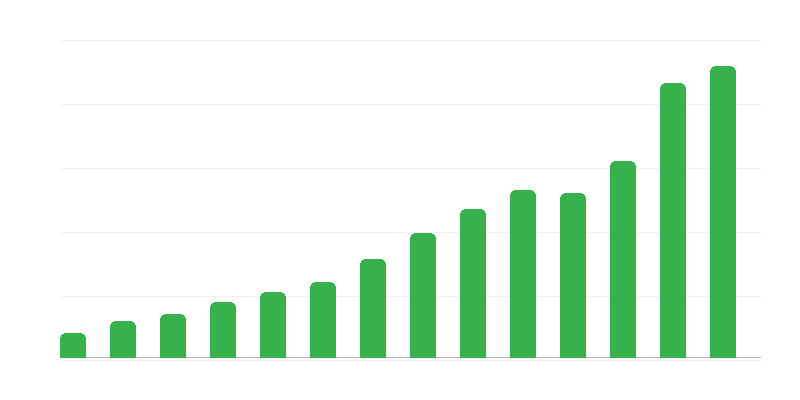 Сальдо послуг із закордоном