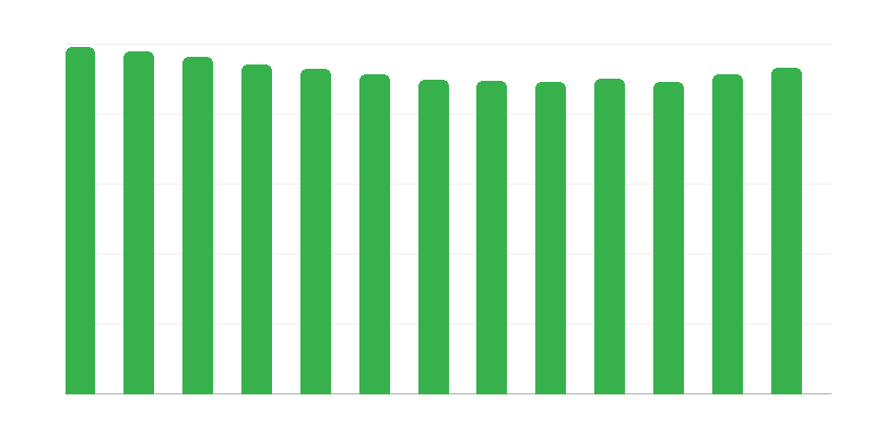 Вік дітей у прийомних сім’ях