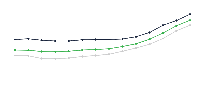 Ціни на житло