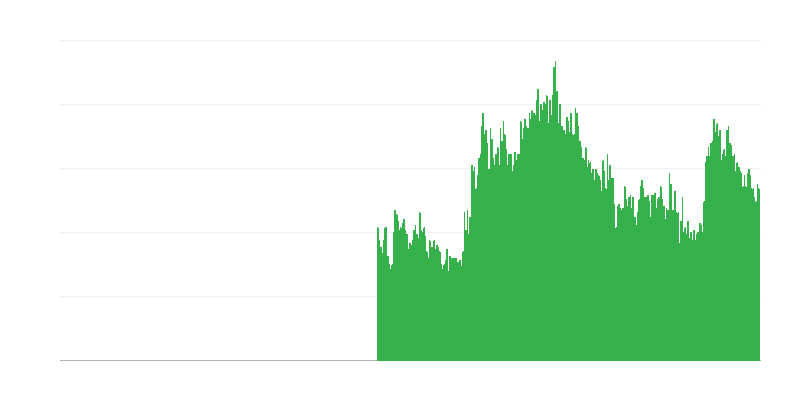 Фактори, що обмежують будівельну діяльність – фінансові обмеження