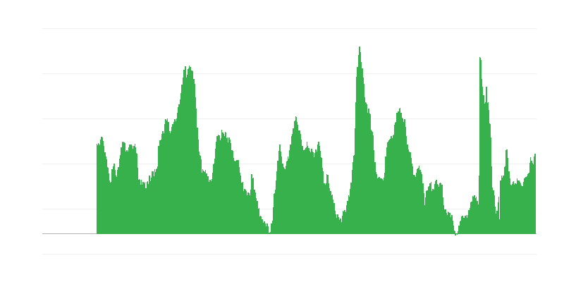 Очікування безробіття на наступні 12 місяців