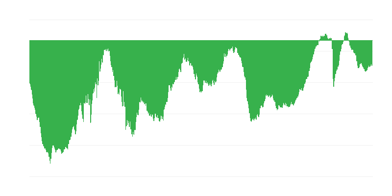 Поточне загальне замовлення у будівництві