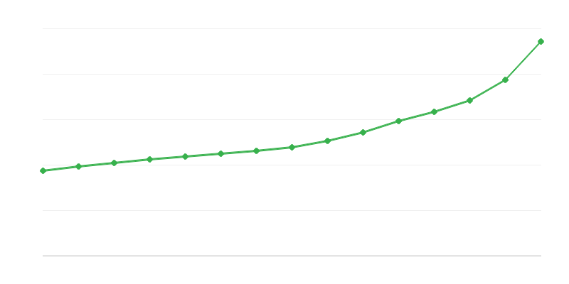 Брутто-зарплата у бюджетній сфері
