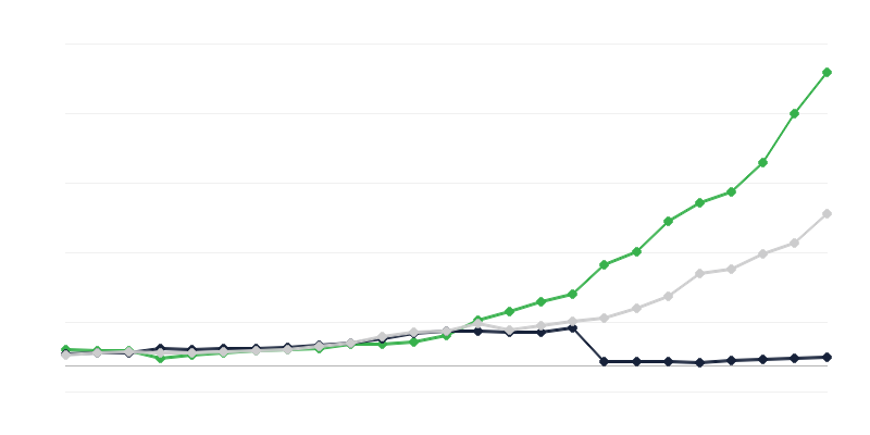 Витрати на науково-дослідну та дослідно-конструкторську діяльність – виконавчий сектор