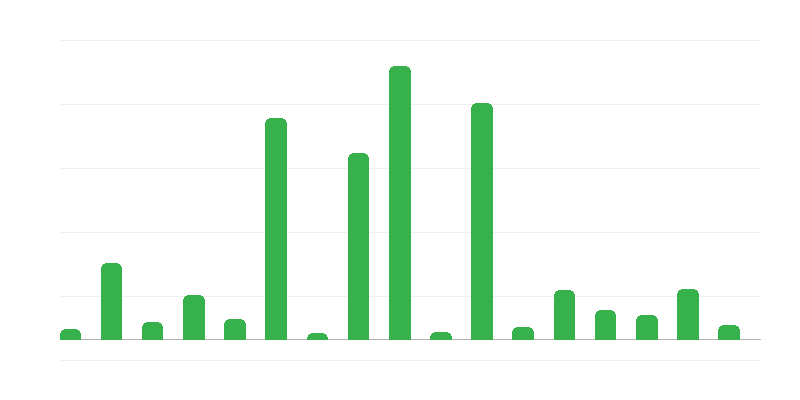 Обсяги казначейських гарантій та поручительств