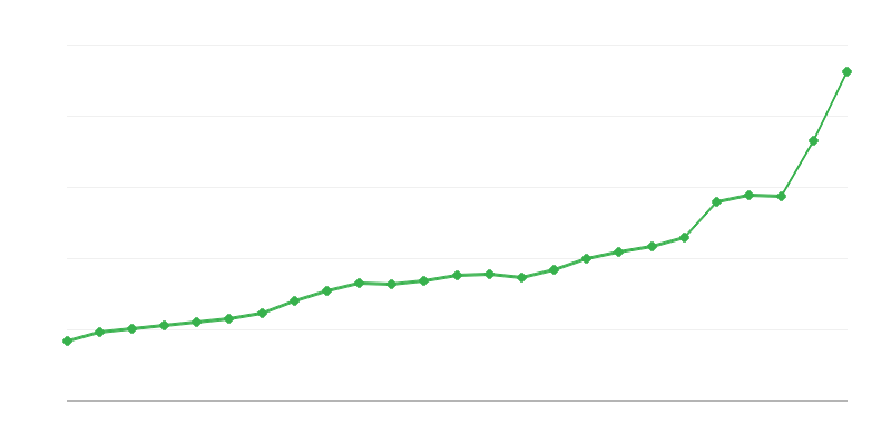 Державні бюджетні витрати