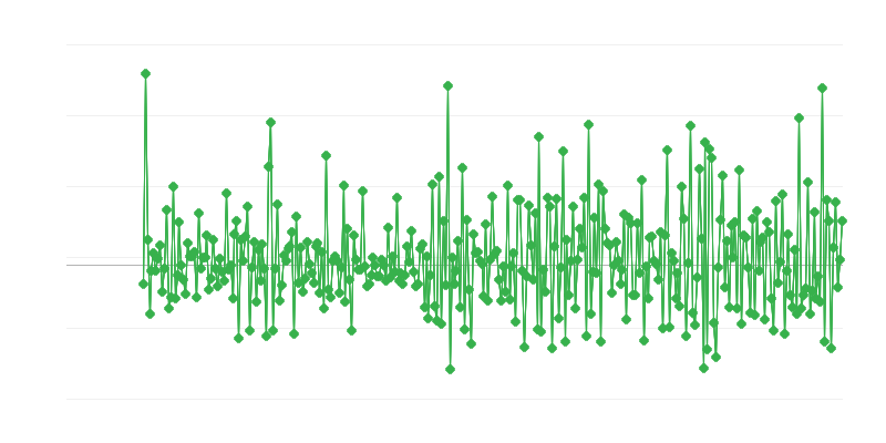 Дозволи на будівництво