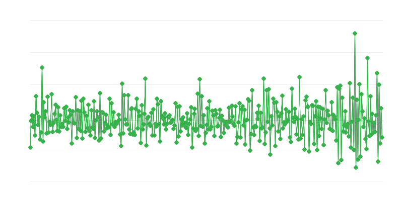 Дозволи на будівництво