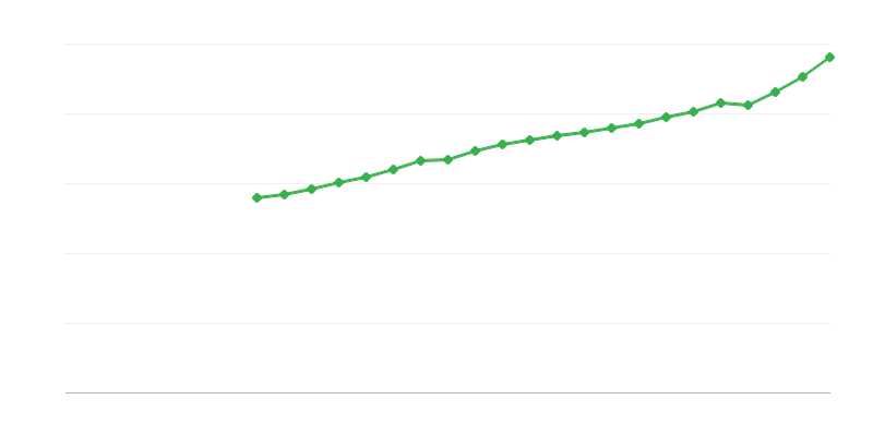 Середня заробітна плата на повну ставку