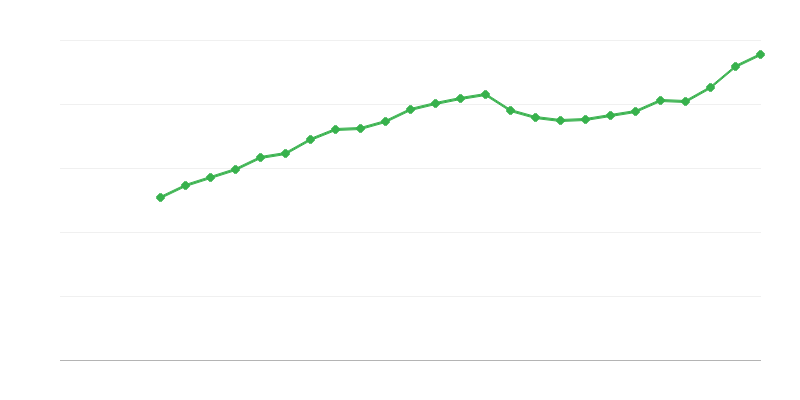Середня заробітна плата на повну ставку