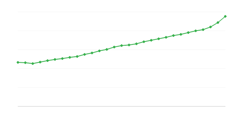Середня заробітна плата на повну ставку