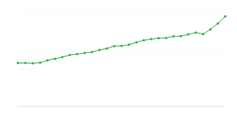 Середня заробітна плата на повну ставку
