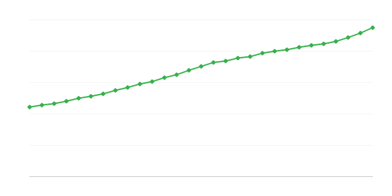 Середня заробітна плата на повну ставку