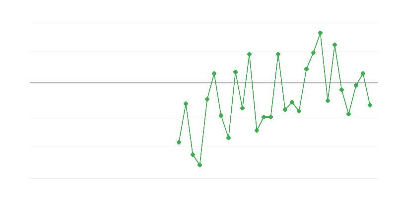 Зайнятість у сільському господарстві, лісовому господарстві та рибальстві
