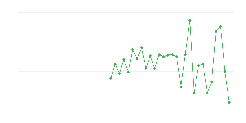 Зайнятість у сільському господарстві, лісовому господарстві та рибальстві