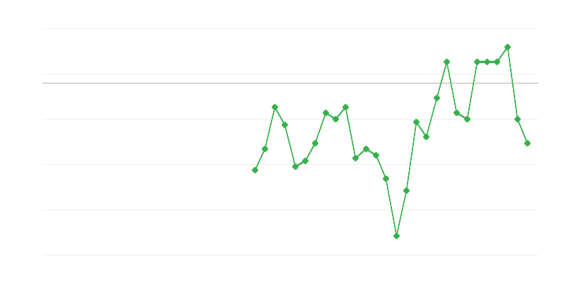 Зайнятість у сільському господарстві, лісовому господарстві та рибальстві