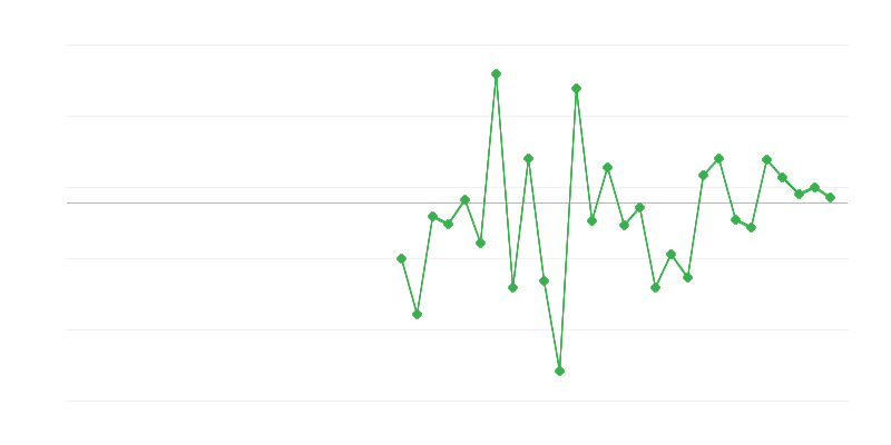 Зайнятість у сільському господарстві, лісовому господарстві та рибальстві