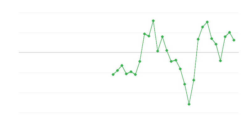 Зайнятість у промисловості