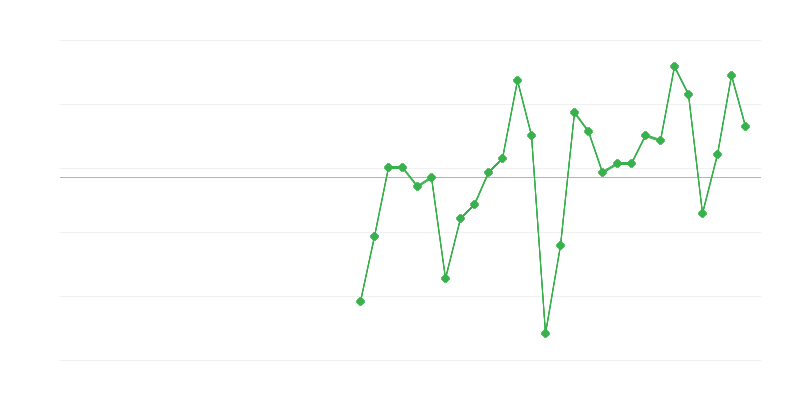 Зайнятість у промисловості