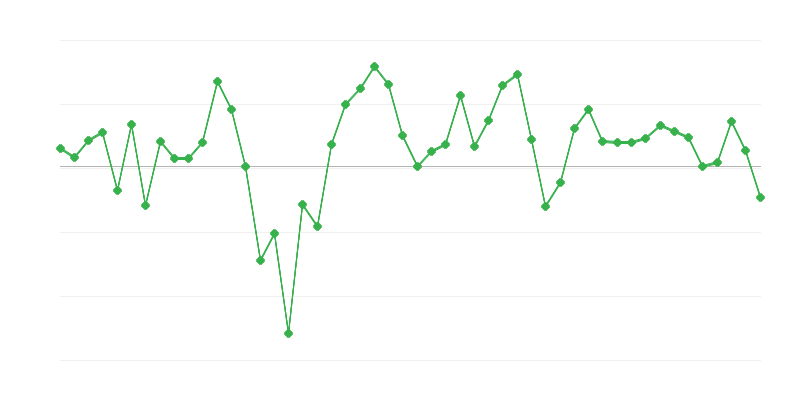 Зайнятість у будівництві