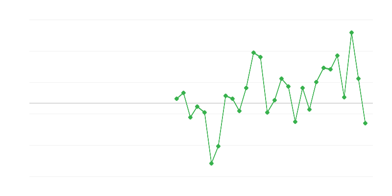 Зайнятість у будівництві