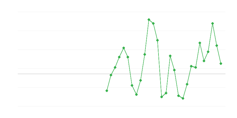 Зайнятість у будівництві