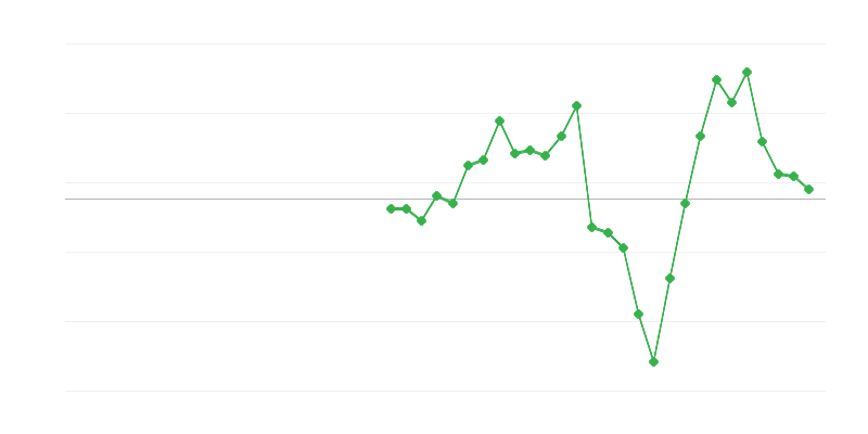 Зайнятість у будівництві