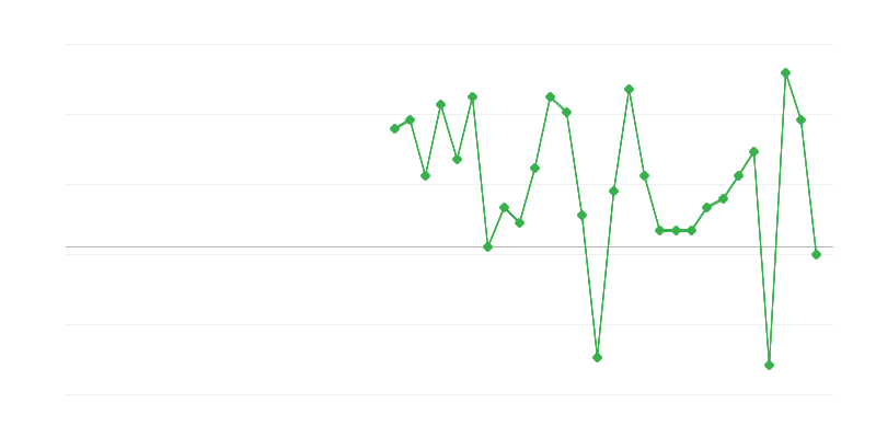 Зайнятість у торгівлі та ремонті транспортних засобів