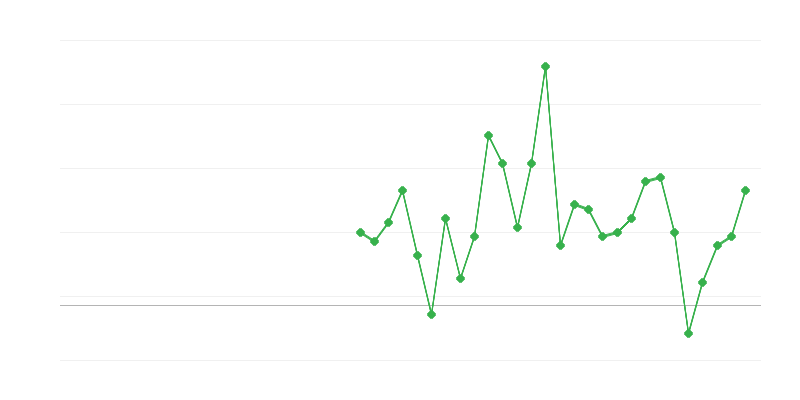 Зайнятість в освіті