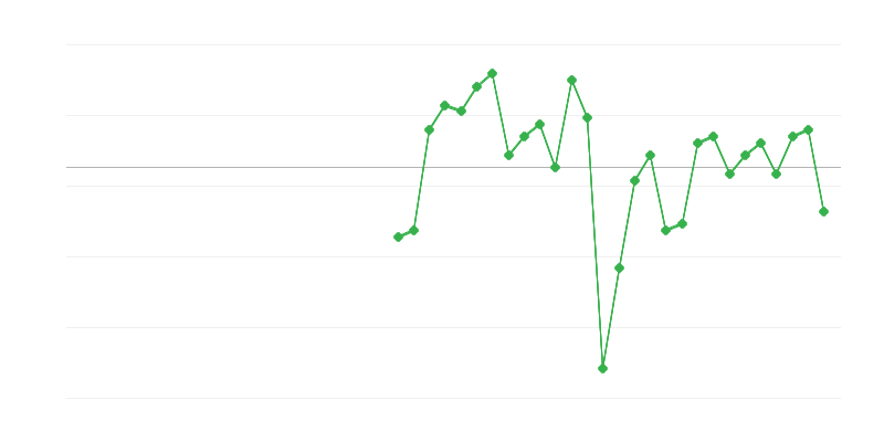 Зайнятість у торгівлі та ремонті транспортних засобів