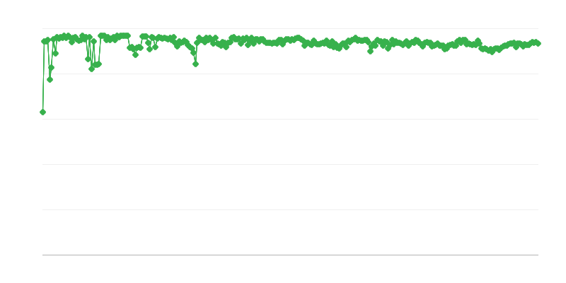 Прогнозоване джерело фінансування сервісних компаній – власні кошти
