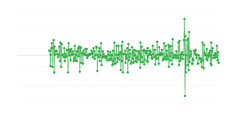Обсяг продажів – роздрібна торгівля продуктами
