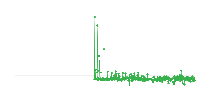 Ціни виробників
