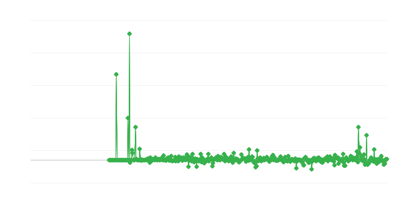 Ціни виробників