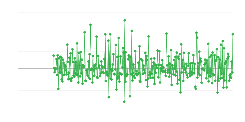 Дозволи на будівництво