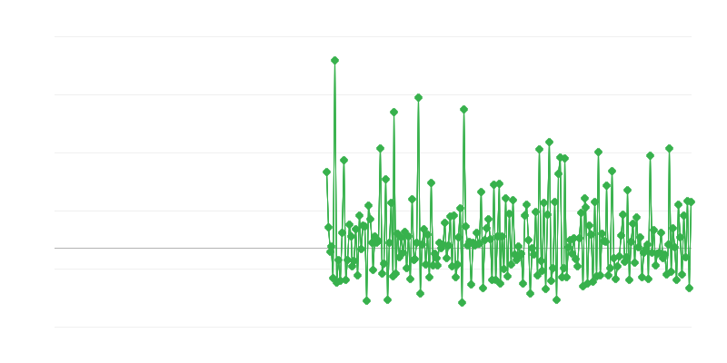Дозволи на будівництво