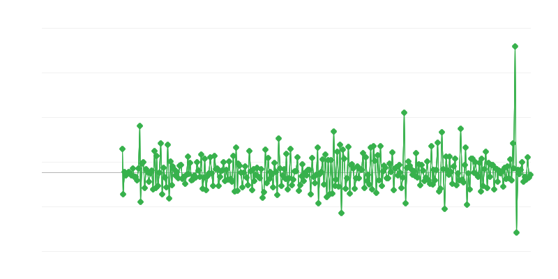 Дозволи на будівництво