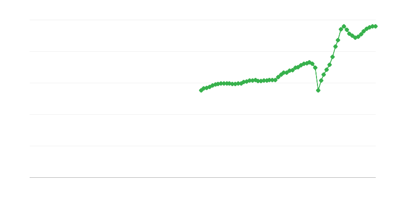 Чистий оборот – транспорт і зберігання