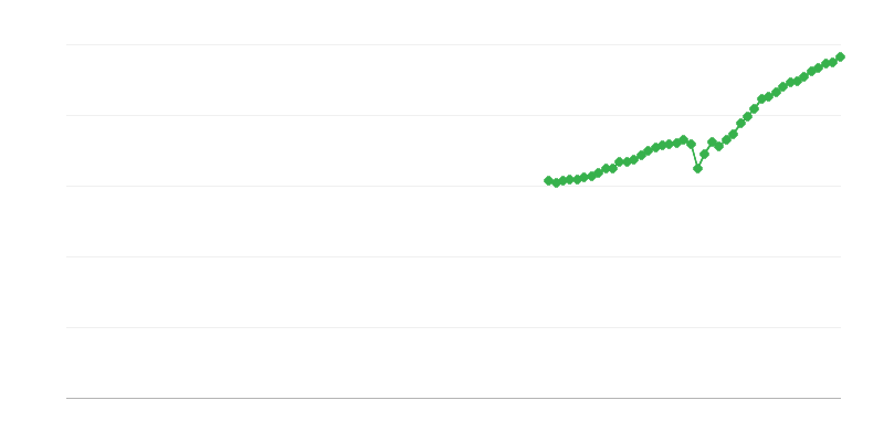 Чистий оборот – професійна, наукова та технічна діяльність