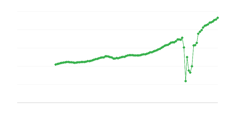 Чистий оборот – діяльність із розміщення та харчування